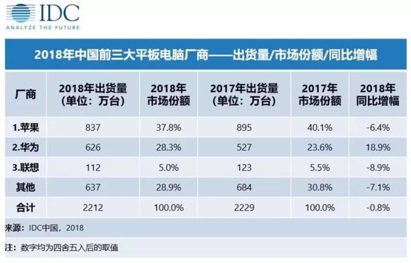 蘋果偷偷發(fā)布ipad，前有華為小米后有大屏手機，怎么辦？        